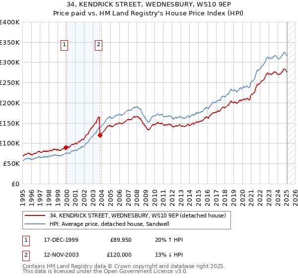 34, KENDRICK STREET, WEDNESBURY, WS10 9EP: Price paid vs HM Land Registry's House Price Index