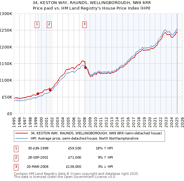 34, KESTON WAY, RAUNDS, WELLINGBOROUGH, NN9 6RR: Price paid vs HM Land Registry's House Price Index