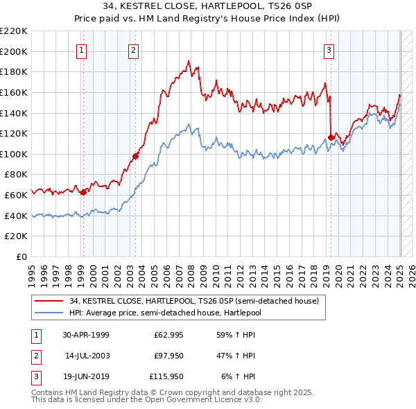 34, KESTREL CLOSE, HARTLEPOOL, TS26 0SP: Price paid vs HM Land Registry's House Price Index
