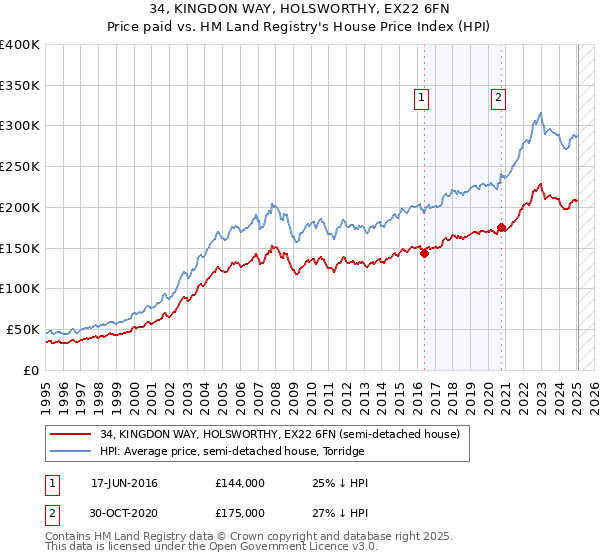 34, KINGDON WAY, HOLSWORTHY, EX22 6FN: Price paid vs HM Land Registry's House Price Index
