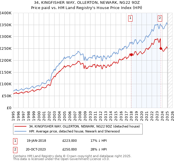 34, KINGFISHER WAY, OLLERTON, NEWARK, NG22 9DZ: Price paid vs HM Land Registry's House Price Index