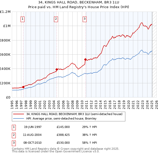 34, KINGS HALL ROAD, BECKENHAM, BR3 1LU: Price paid vs HM Land Registry's House Price Index