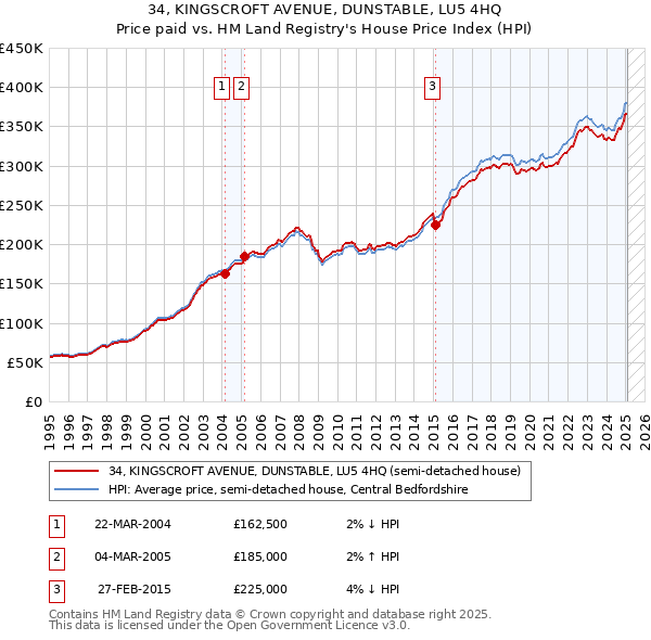 34, KINGSCROFT AVENUE, DUNSTABLE, LU5 4HQ: Price paid vs HM Land Registry's House Price Index