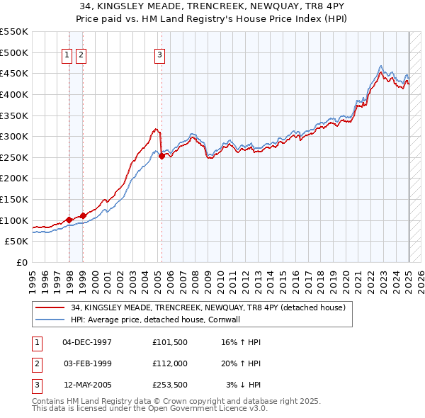 34, KINGSLEY MEADE, TRENCREEK, NEWQUAY, TR8 4PY: Price paid vs HM Land Registry's House Price Index