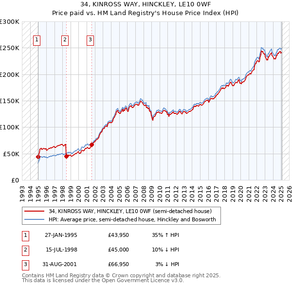 34, KINROSS WAY, HINCKLEY, LE10 0WF: Price paid vs HM Land Registry's House Price Index