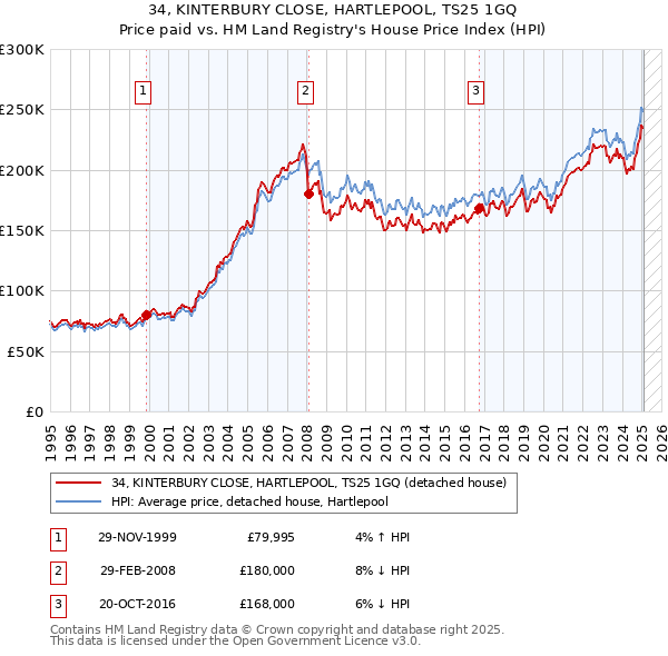 34, KINTERBURY CLOSE, HARTLEPOOL, TS25 1GQ: Price paid vs HM Land Registry's House Price Index