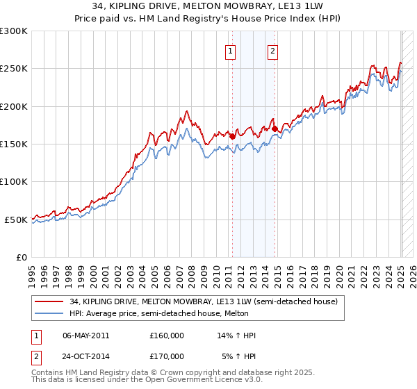 34, KIPLING DRIVE, MELTON MOWBRAY, LE13 1LW: Price paid vs HM Land Registry's House Price Index