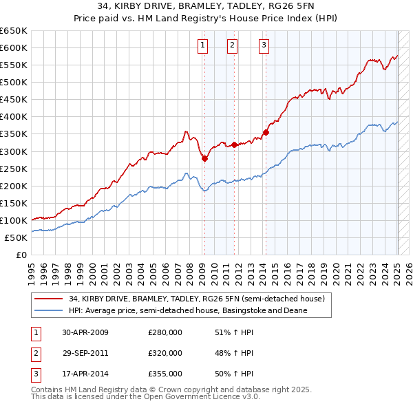 34, KIRBY DRIVE, BRAMLEY, TADLEY, RG26 5FN: Price paid vs HM Land Registry's House Price Index