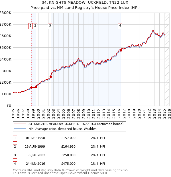 34, KNIGHTS MEADOW, UCKFIELD, TN22 1UX: Price paid vs HM Land Registry's House Price Index