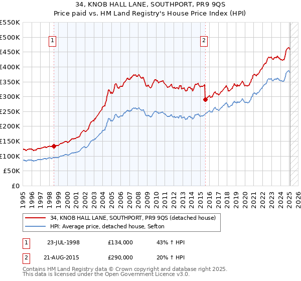34, KNOB HALL LANE, SOUTHPORT, PR9 9QS: Price paid vs HM Land Registry's House Price Index