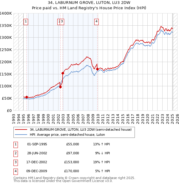 34, LABURNUM GROVE, LUTON, LU3 2DW: Price paid vs HM Land Registry's House Price Index