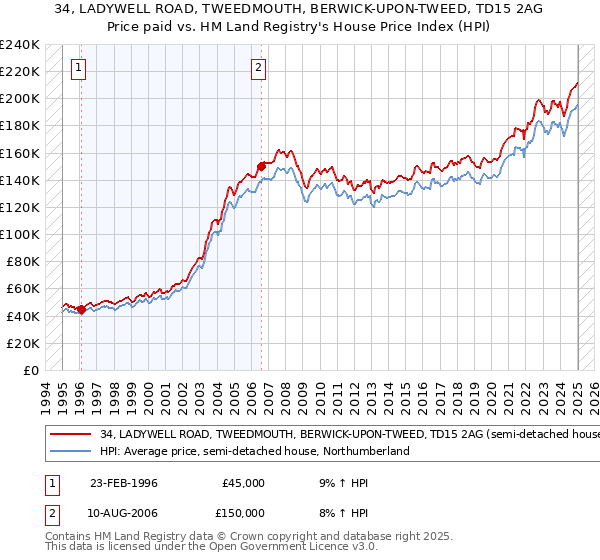 34, LADYWELL ROAD, TWEEDMOUTH, BERWICK-UPON-TWEED, TD15 2AG: Price paid vs HM Land Registry's House Price Index