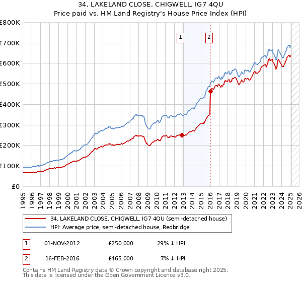 34, LAKELAND CLOSE, CHIGWELL, IG7 4QU: Price paid vs HM Land Registry's House Price Index