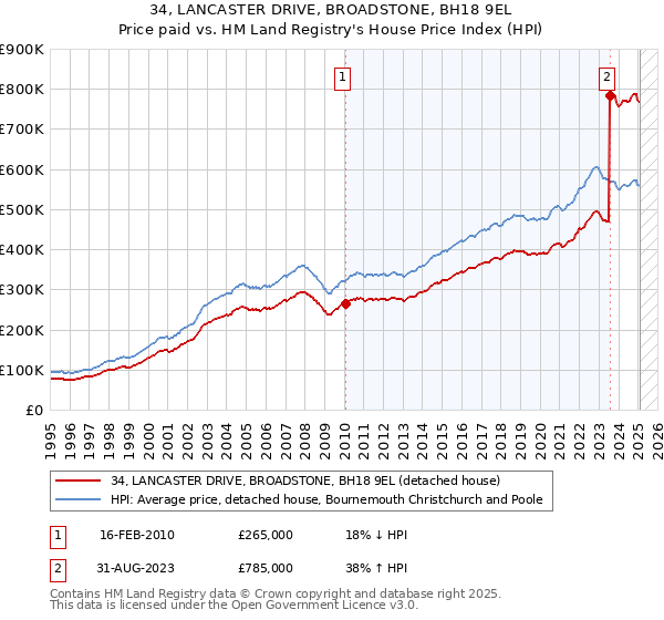 34, LANCASTER DRIVE, BROADSTONE, BH18 9EL: Price paid vs HM Land Registry's House Price Index