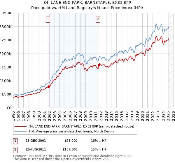 34, LANE END PARK, BARNSTAPLE, EX32 8PP: Price paid vs HM Land Registry's House Price Index