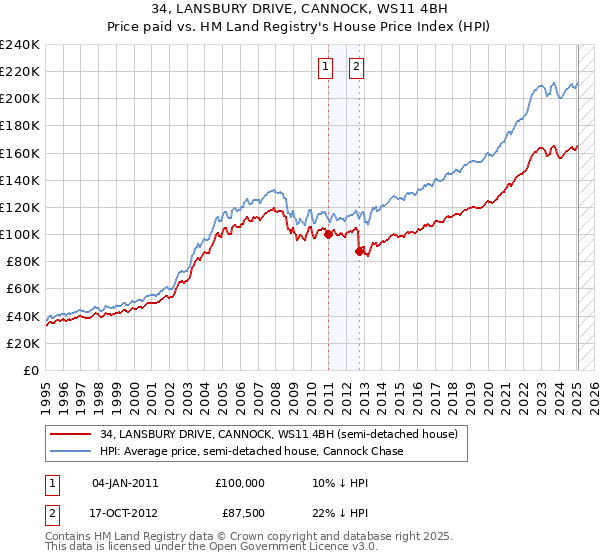 34, LANSBURY DRIVE, CANNOCK, WS11 4BH: Price paid vs HM Land Registry's House Price Index