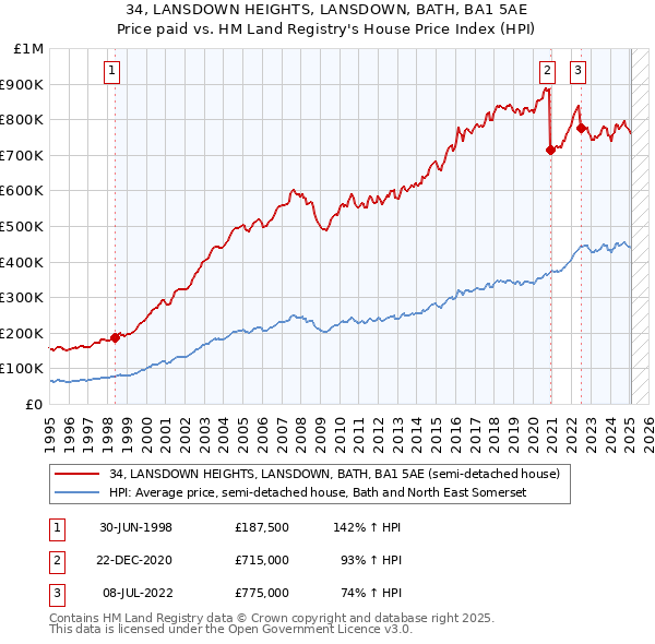 34, LANSDOWN HEIGHTS, LANSDOWN, BATH, BA1 5AE: Price paid vs HM Land Registry's House Price Index