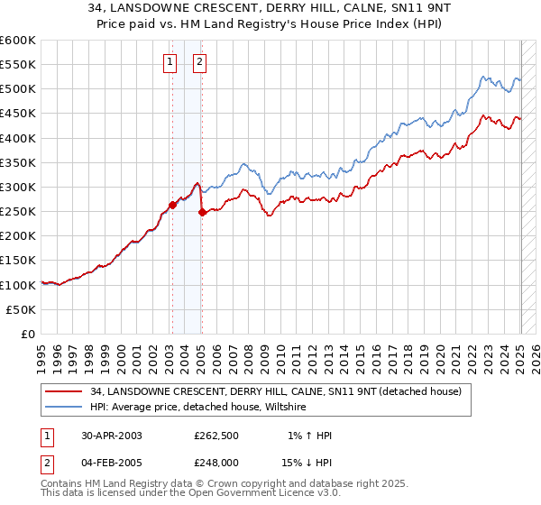 34, LANSDOWNE CRESCENT, DERRY HILL, CALNE, SN11 9NT: Price paid vs HM Land Registry's House Price Index