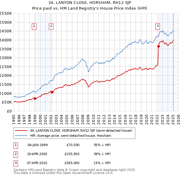 34, LANYON CLOSE, HORSHAM, RH12 5JP: Price paid vs HM Land Registry's House Price Index