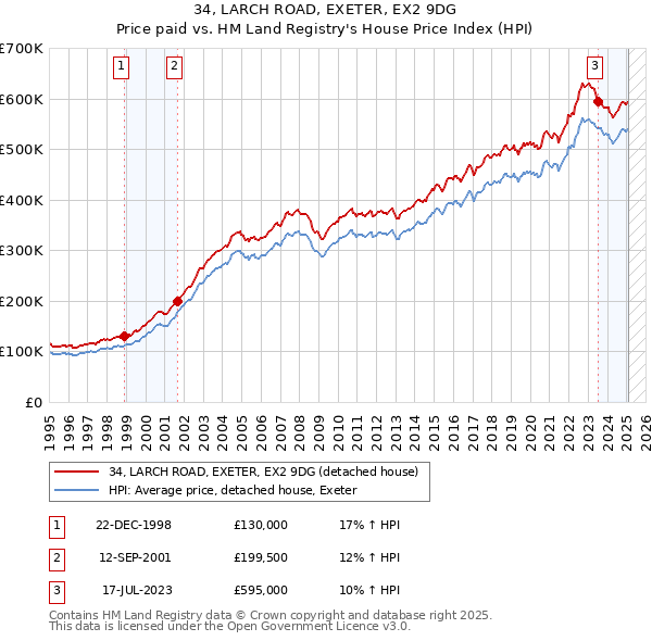 34, LARCH ROAD, EXETER, EX2 9DG: Price paid vs HM Land Registry's House Price Index