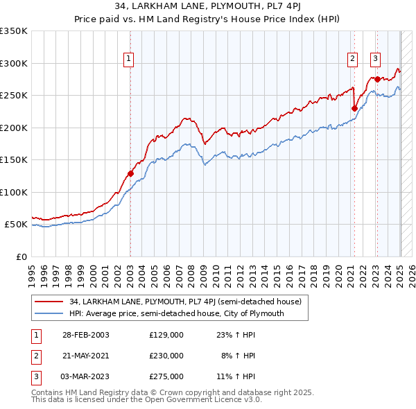 34, LARKHAM LANE, PLYMOUTH, PL7 4PJ: Price paid vs HM Land Registry's House Price Index
