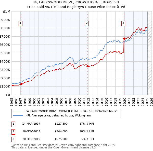 34, LARKSWOOD DRIVE, CROWTHORNE, RG45 6RL: Price paid vs HM Land Registry's House Price Index