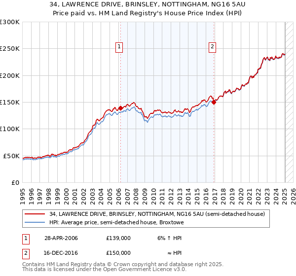 34, LAWRENCE DRIVE, BRINSLEY, NOTTINGHAM, NG16 5AU: Price paid vs HM Land Registry's House Price Index