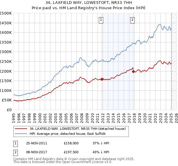 34, LAXFIELD WAY, LOWESTOFT, NR33 7HH: Price paid vs HM Land Registry's House Price Index
