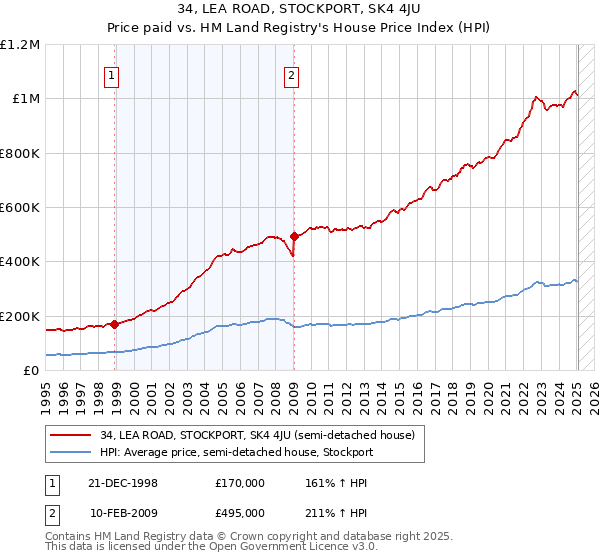 34, LEA ROAD, STOCKPORT, SK4 4JU: Price paid vs HM Land Registry's House Price Index