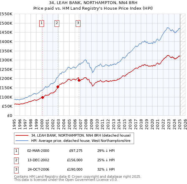 34, LEAH BANK, NORTHAMPTON, NN4 8RH: Price paid vs HM Land Registry's House Price Index