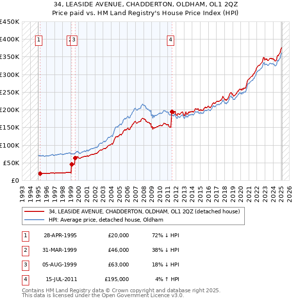 34, LEASIDE AVENUE, CHADDERTON, OLDHAM, OL1 2QZ: Price paid vs HM Land Registry's House Price Index