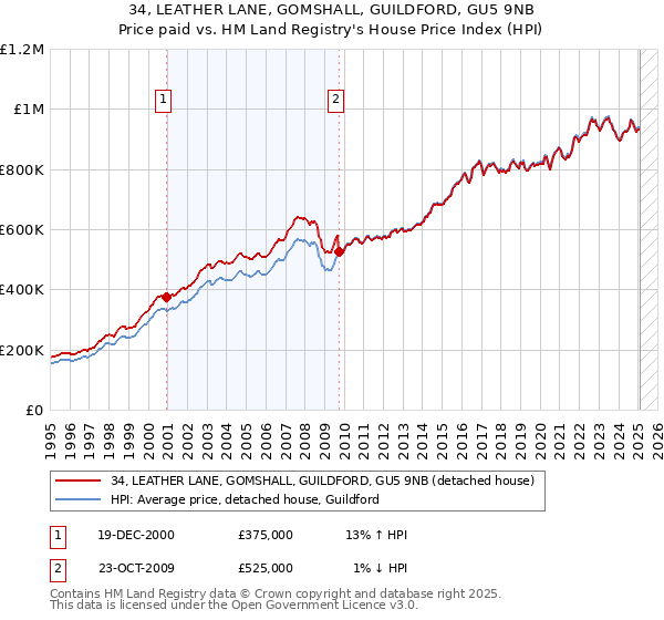 34, LEATHER LANE, GOMSHALL, GUILDFORD, GU5 9NB: Price paid vs HM Land Registry's House Price Index