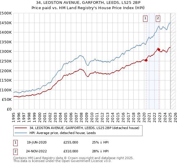 34, LEDSTON AVENUE, GARFORTH, LEEDS, LS25 2BP: Price paid vs HM Land Registry's House Price Index