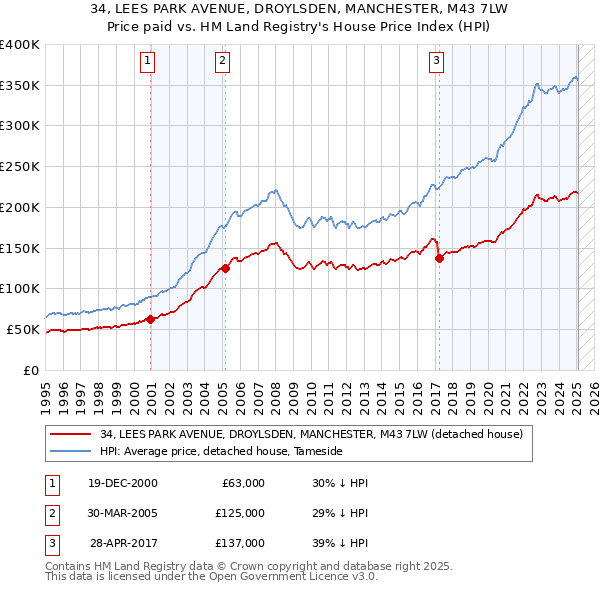 34, LEES PARK AVENUE, DROYLSDEN, MANCHESTER, M43 7LW: Price paid vs HM Land Registry's House Price Index