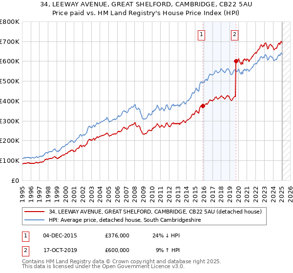 34, LEEWAY AVENUE, GREAT SHELFORD, CAMBRIDGE, CB22 5AU: Price paid vs HM Land Registry's House Price Index