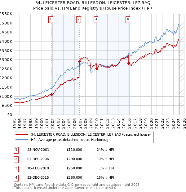34, LEICESTER ROAD, BILLESDON, LEICESTER, LE7 9AQ: Price paid vs HM Land Registry's House Price Index