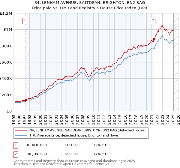 34, LENHAM AVENUE, SALTDEAN, BRIGHTON, BN2 8AG: Price paid vs HM Land Registry's House Price Index