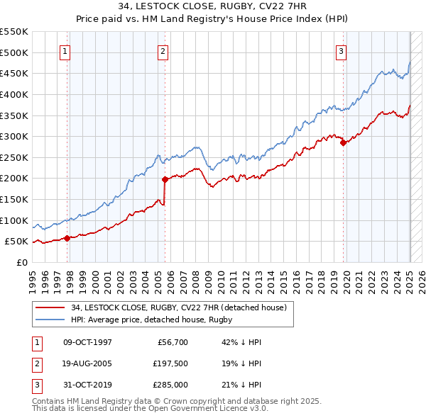 34, LESTOCK CLOSE, RUGBY, CV22 7HR: Price paid vs HM Land Registry's House Price Index