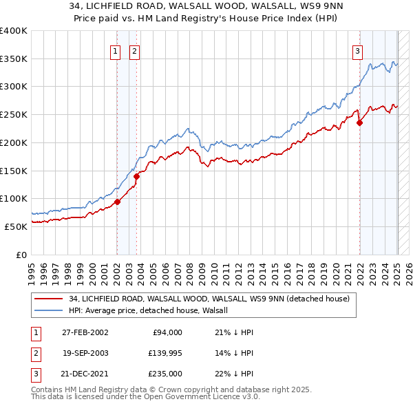 34, LICHFIELD ROAD, WALSALL WOOD, WALSALL, WS9 9NN: Price paid vs HM Land Registry's House Price Index
