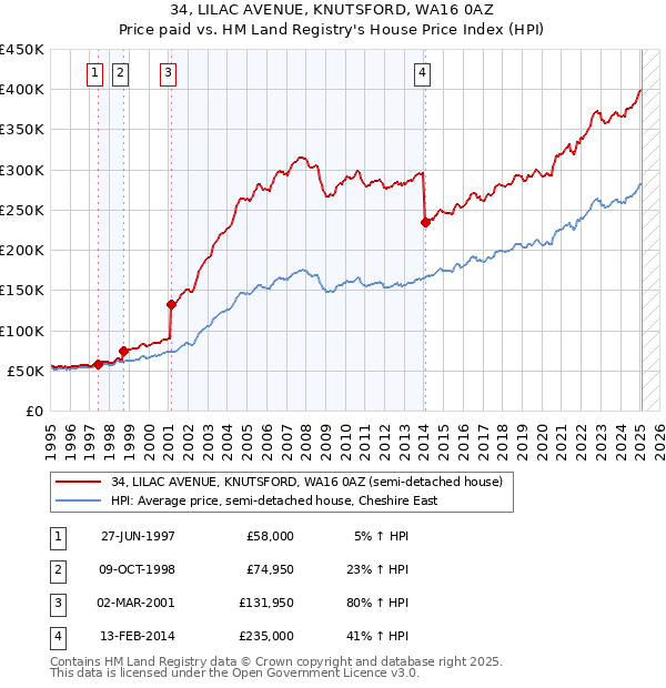 34, LILAC AVENUE, KNUTSFORD, WA16 0AZ: Price paid vs HM Land Registry's House Price Index