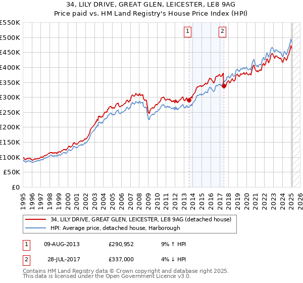 34, LILY DRIVE, GREAT GLEN, LEICESTER, LE8 9AG: Price paid vs HM Land Registry's House Price Index