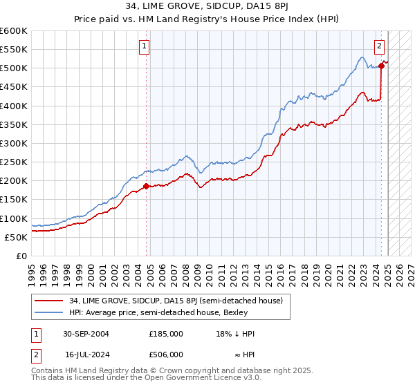 34, LIME GROVE, SIDCUP, DA15 8PJ: Price paid vs HM Land Registry's House Price Index