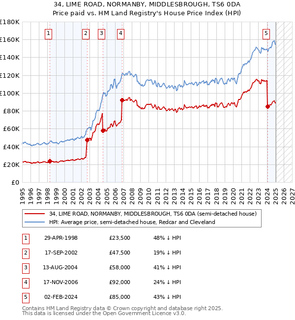 34, LIME ROAD, NORMANBY, MIDDLESBROUGH, TS6 0DA: Price paid vs HM Land Registry's House Price Index