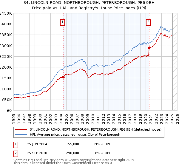 34, LINCOLN ROAD, NORTHBOROUGH, PETERBOROUGH, PE6 9BH: Price paid vs HM Land Registry's House Price Index