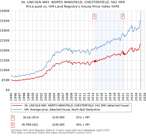 34, LINCOLN WAY, NORTH WINGFIELD, CHESTERFIELD, S42 5RR: Price paid vs HM Land Registry's House Price Index