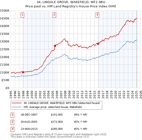 34, LINDALE GROVE, WAKEFIELD, WF2 0BU: Price paid vs HM Land Registry's House Price Index