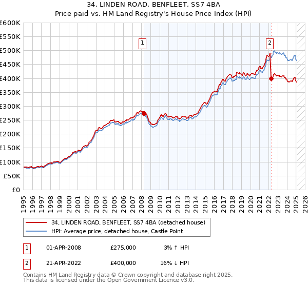34, LINDEN ROAD, BENFLEET, SS7 4BA: Price paid vs HM Land Registry's House Price Index