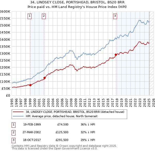 34, LINDSEY CLOSE, PORTISHEAD, BRISTOL, BS20 8RR: Price paid vs HM Land Registry's House Price Index