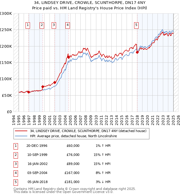 34, LINDSEY DRIVE, CROWLE, SCUNTHORPE, DN17 4NY: Price paid vs HM Land Registry's House Price Index
