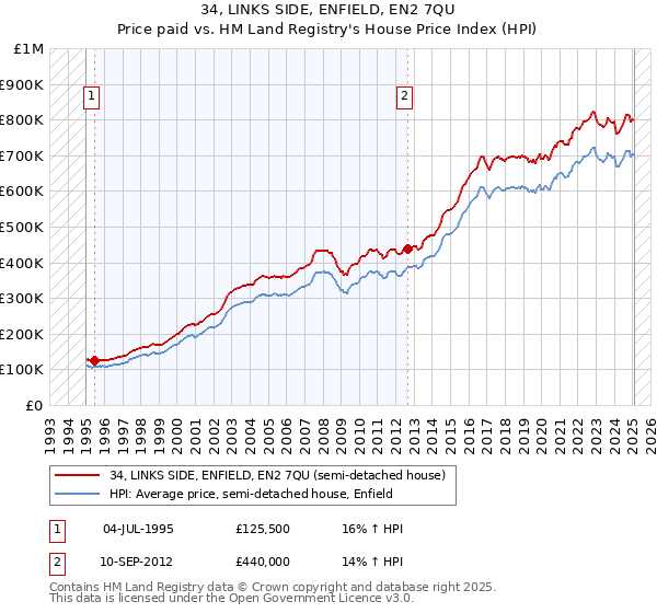 34, LINKS SIDE, ENFIELD, EN2 7QU: Price paid vs HM Land Registry's House Price Index